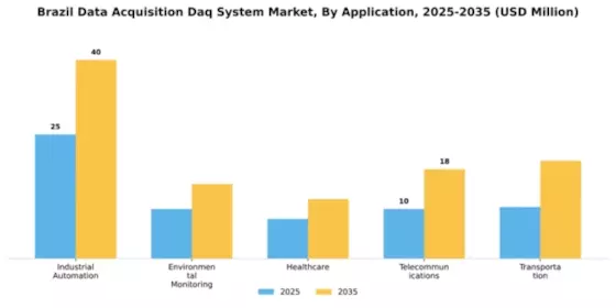 Brazil Data Acquisition System Market Segment Image 0