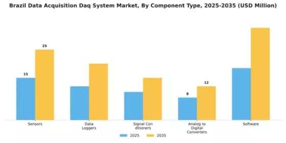 Brazil Data Acquisition System Market Segment Image 1
