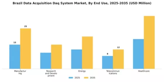 Brazil Data Acquisition System Market Segment Image 2