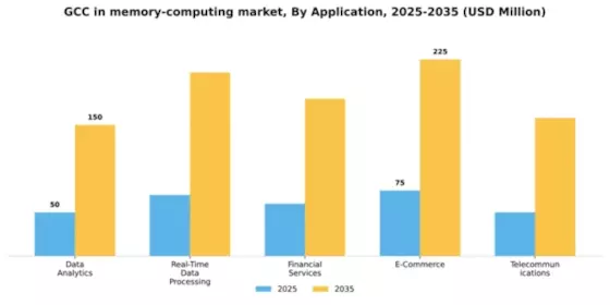 GCC In Memory Computing Market Segment Image 0