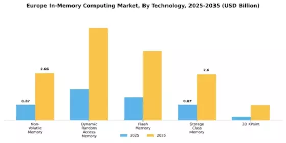 Europe In Memory Computing Market Segment Image 4