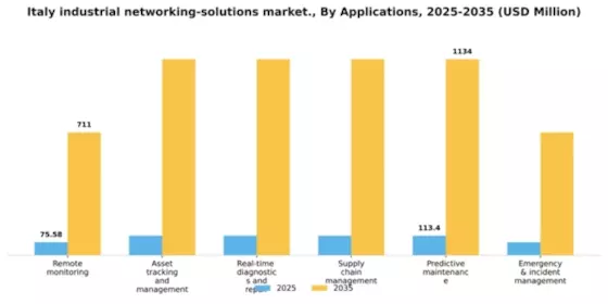 Italy Industrial Networking Solutions Market Segment Image 0