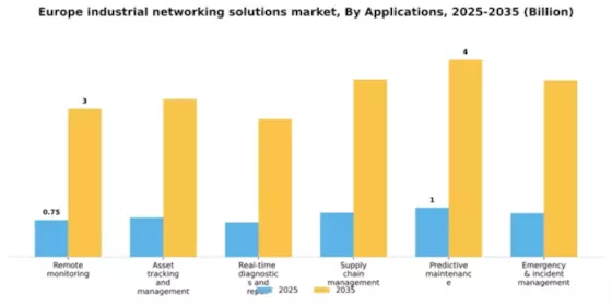Europe Industrial Networking Solutions Market Segment Image 0