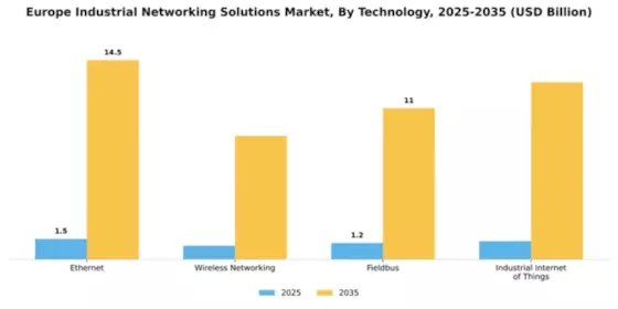 Europe Industrial Networking Solutions Market Segment Image 4