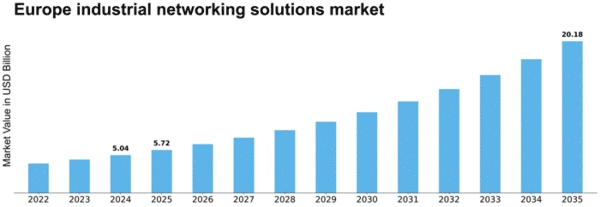 Europe Industrial Networking Solutions Market Size