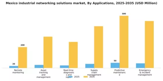 Mexico Industrial Networking Solutions Market Segment Image 0
