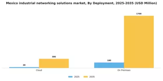 Mexico Industrial Networking Solutions Market Segment Image 2