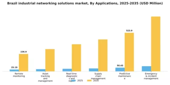 Brazil Industrial Networking Solutions Market Segment Image 0