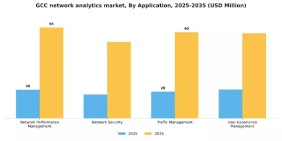GCC Network Analytics Market Segment Image 0