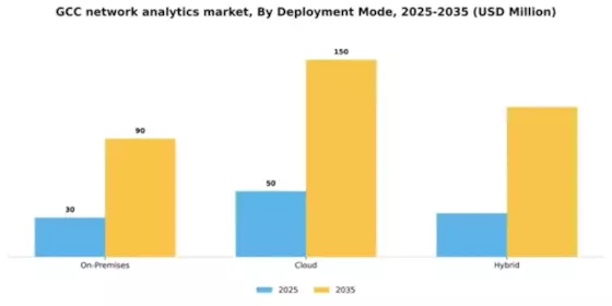 GCC Network Analytics Market Segment Image 1