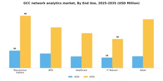 GCC Network Analytics Market Segment Image 2
