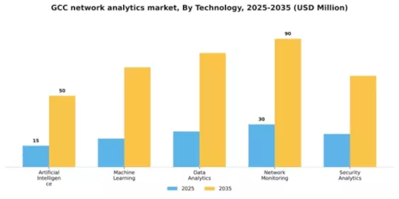 GCC Network Analytics Market Segment Image 3