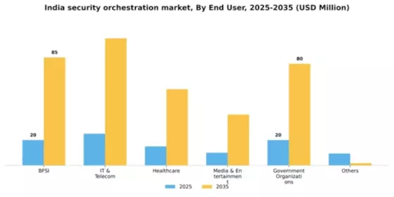 India Security Orchestration Market Segment Image 0
