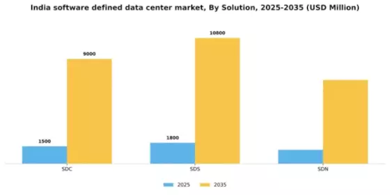 India Software Defined Data Center Market Segment Image 1