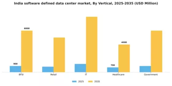 India Software Defined Data Center Market Segment Image 2