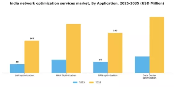 India Network Optimization Services Market Segment Image 0