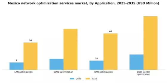 Mexico Network Optimization Services Market Segment Image 0