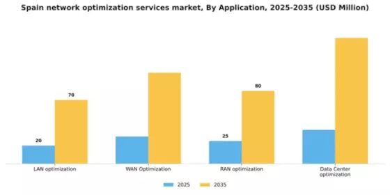 Spain Network Optimization Services Market Segment Image 0