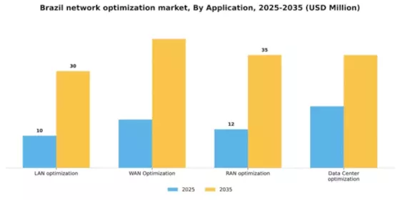Brazil Network Optimization Services Market Segment Image 0