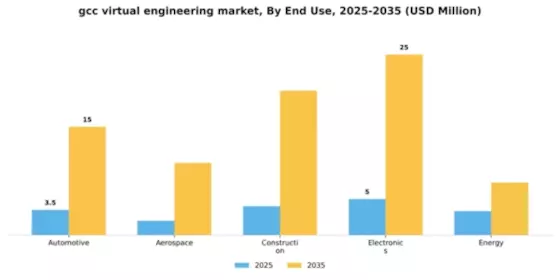 GCC Virtual Engineering Market Segment Image 1