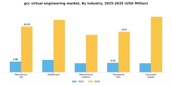 GCC Virtual Engineering Market Segment Image 2