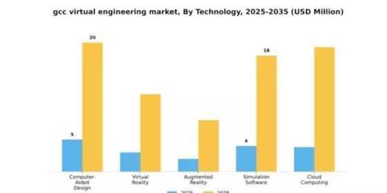 GCC Virtual Engineering Market Segment Image 4