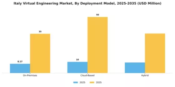 Italy Virtual Engineering Market Segment Image 1