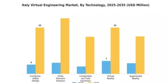 Italy Virtual Engineering Market Segment Image 4