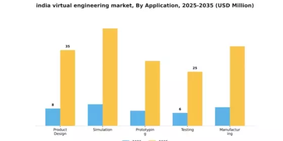 India Virtual Engineering Market Segment Image 0