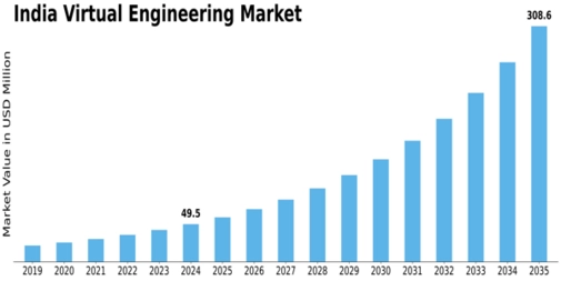 India Virtual Engineering Market Size