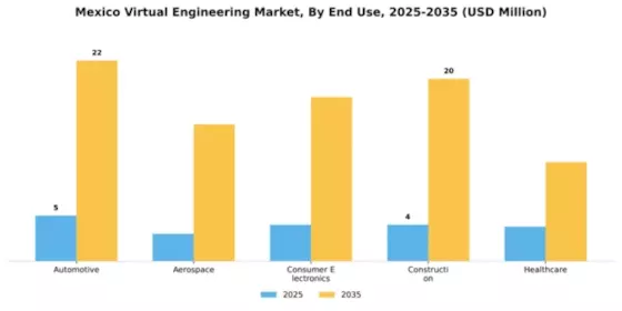Mexico Virtual Engineering Market Segment Image 1