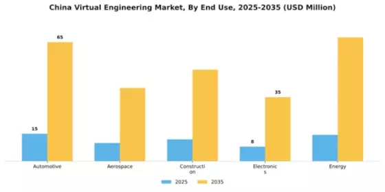 China Virtual Engineering Market Segment Image 1