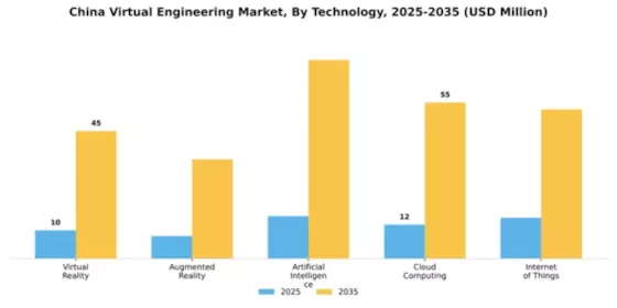 China Virtual Engineering Market Segment Image 3
