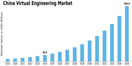 China Virtual Engineering Market Size