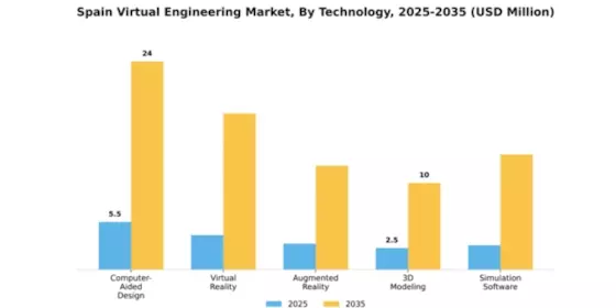 Spain Virtual Engineering Market Segment Image 4