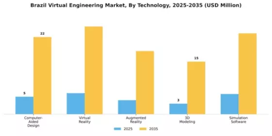 Brazil Virtual Engineering Market Segment Image 4