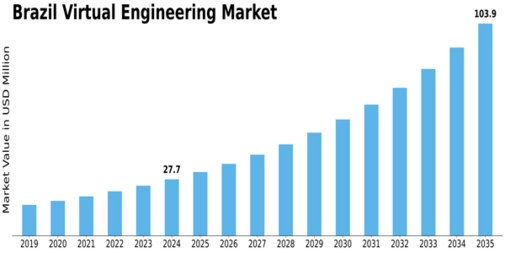 Brazil Virtual Engineering Market Size