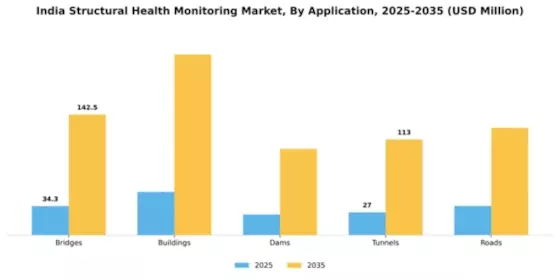 India Structural Health Monitoring Market Segment Image 0