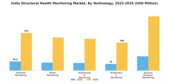 India Structural Health Monitoring Market Segment Image 2