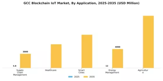 GCC Blockchain Iot Market Segment Image 0