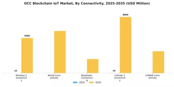 GCC Blockchain Iot Market Segment Image 1