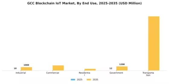 GCC Blockchain Iot Market Segment Image 2