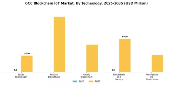 GCC Blockchain Iot Market Segment Image 3