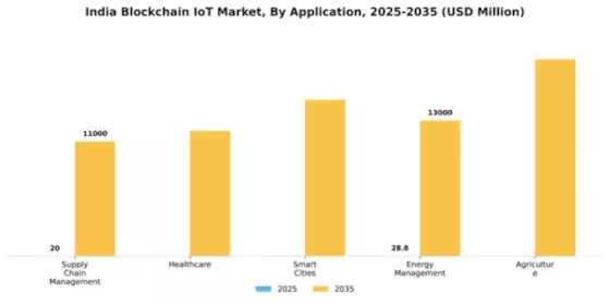India Blockchain Iot Market Segment Image 0