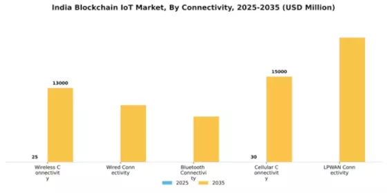 India Blockchain Iot Market Segment Image 1