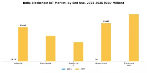 India Blockchain Iot Market Segment Image 2