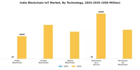 India Blockchain Iot Market Segment Image 3