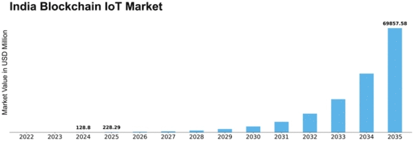 India Blockchain Iot Market Size