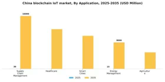 China Blockchain Iot Market Segment Image 0