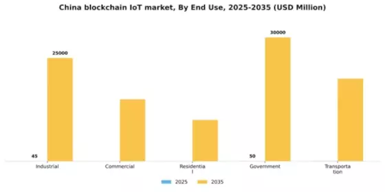 China Blockchain Iot Market Segment Image 2